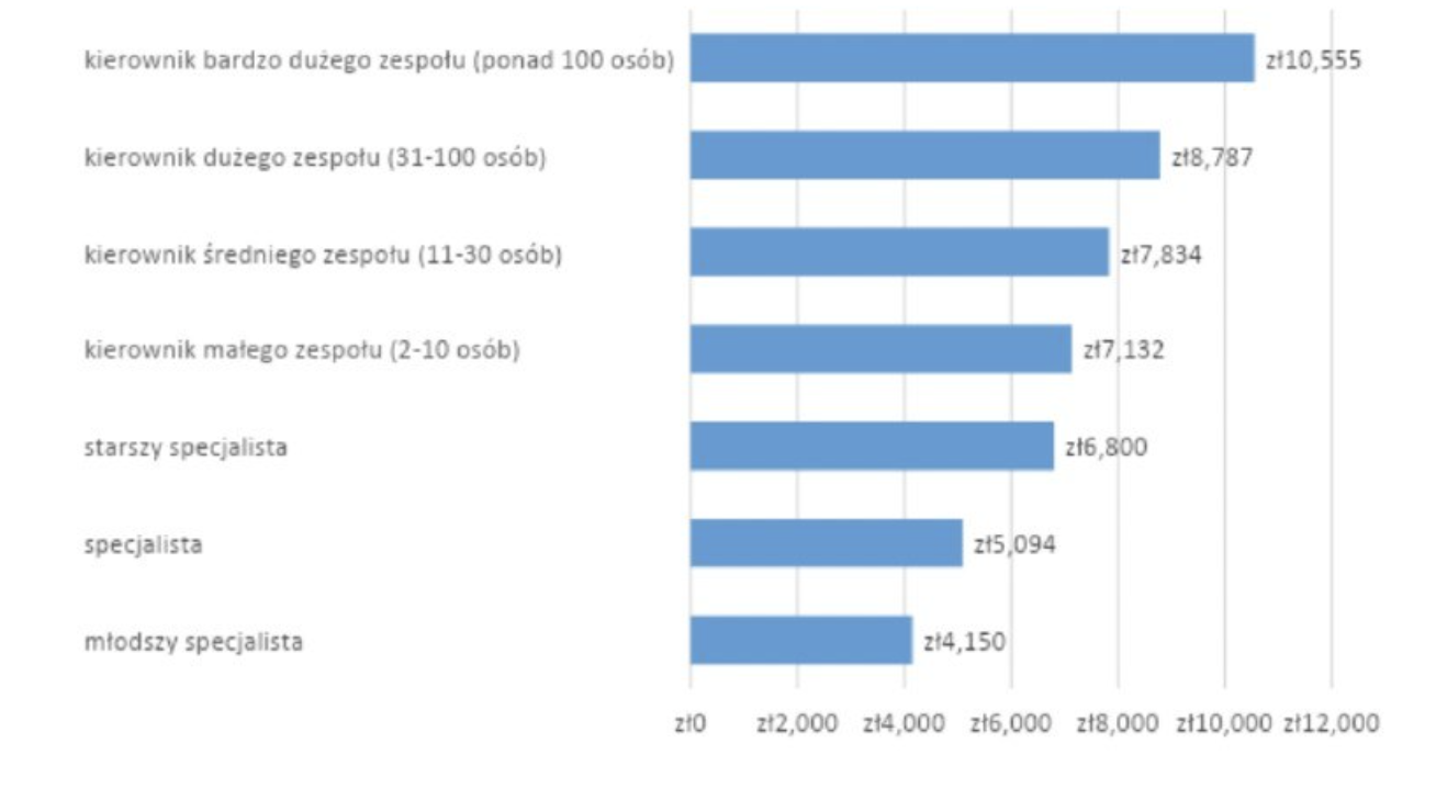 4. Miesięczne wynagrodzenia całkowite osób zatrudnionych na różnych poziomach stanowisk w 2020 roku (brutto w PLN)