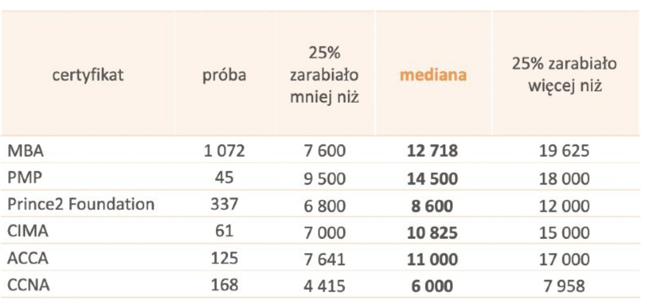 Tabela 2. Miesięczne wynagrodzenia całkowite osób posiadających różne certyfikaty w 2020 roku