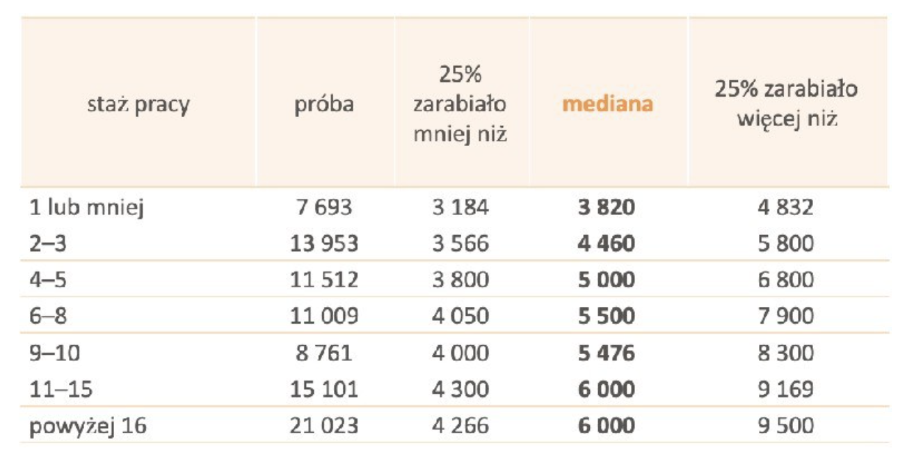 Miesięczne wynagrodzenia całkowite osób z różnym stażem pracy w 2020